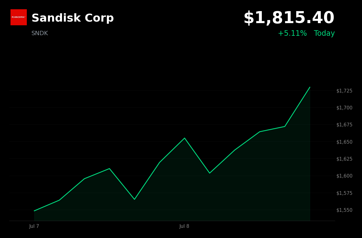 🟢 Sandisk surges 4.8% after Bernstein hikes price target to $3,000 amid tech upswing