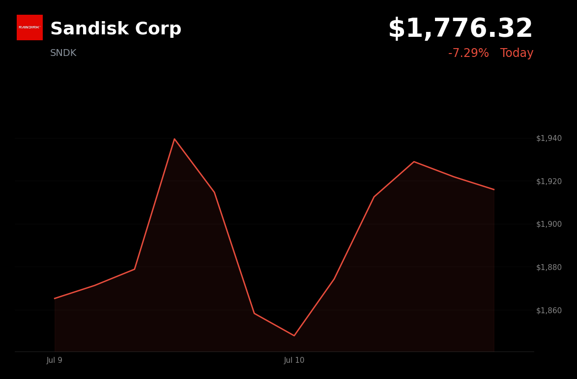 🔴 Sandisk is trading 6.3% down today as investors take profits following an AI-driven rally