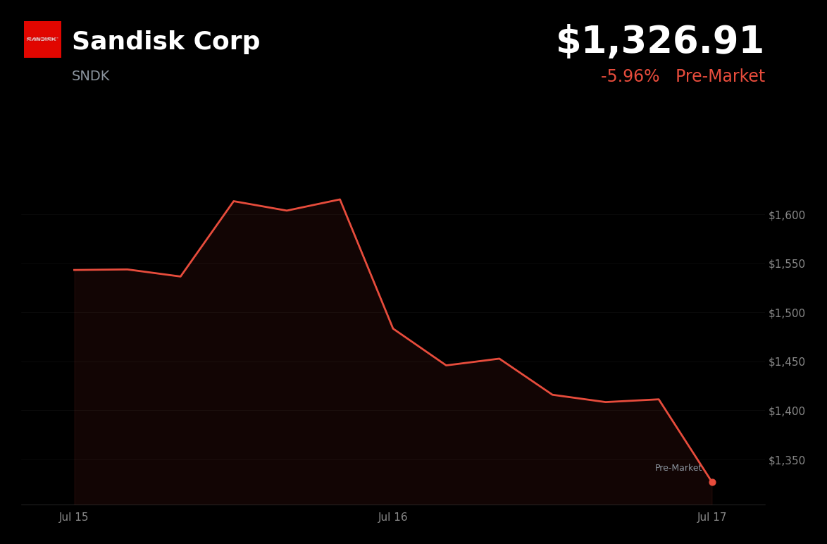 🔴 Sandisk is trading 6% down today on post-earnings profit-taking and a broader semiconductor pullback