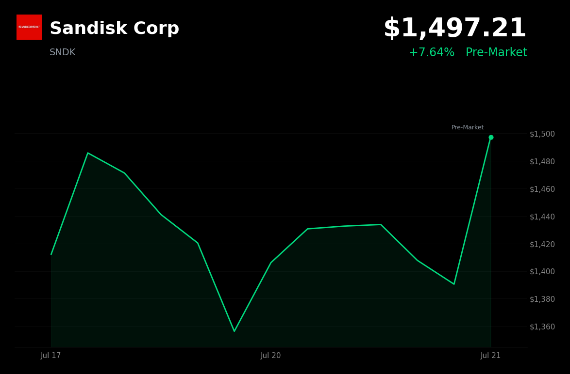 🟢 Sandisk is trading 7.6% up today on Morgan Stanley upgrade and memory sector rebound