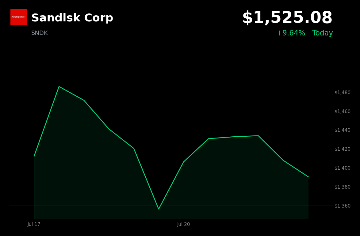 🟢 Sandisk is trading 7.31% up today on Morgan Stanley's bullish memory outlook