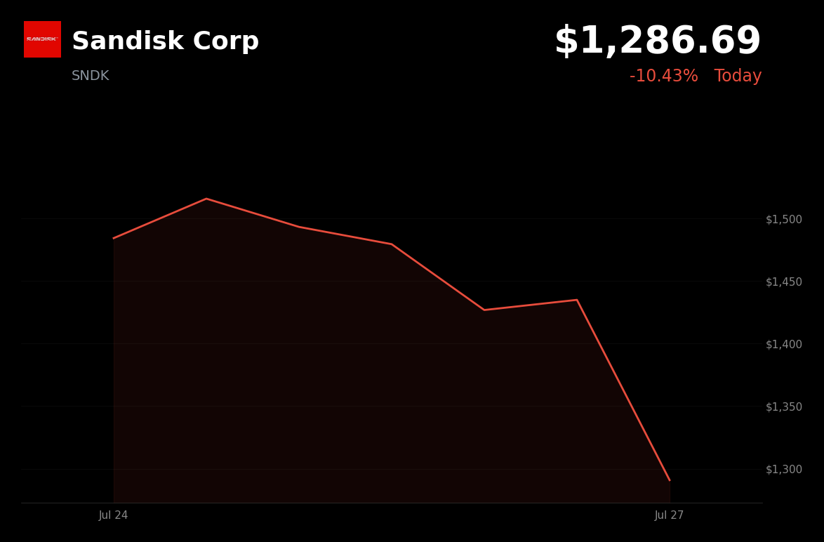 🔴 Sandisk is trading 11.2% down today as memory-chip rally tied to AI demand and CXMT IPO reverses