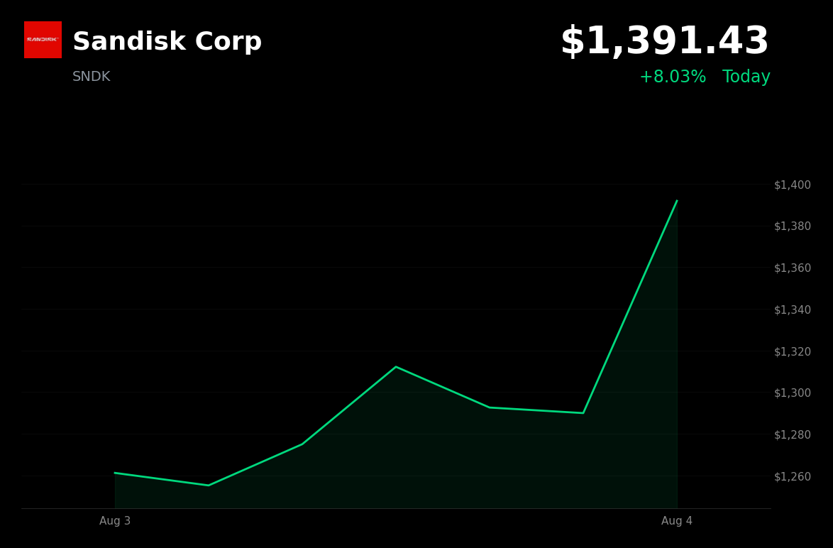 🟢 Sandisk is trading 7.7% up today on Q4 and full-year 2026 earnings positioning and new AI memory technology breakthrough