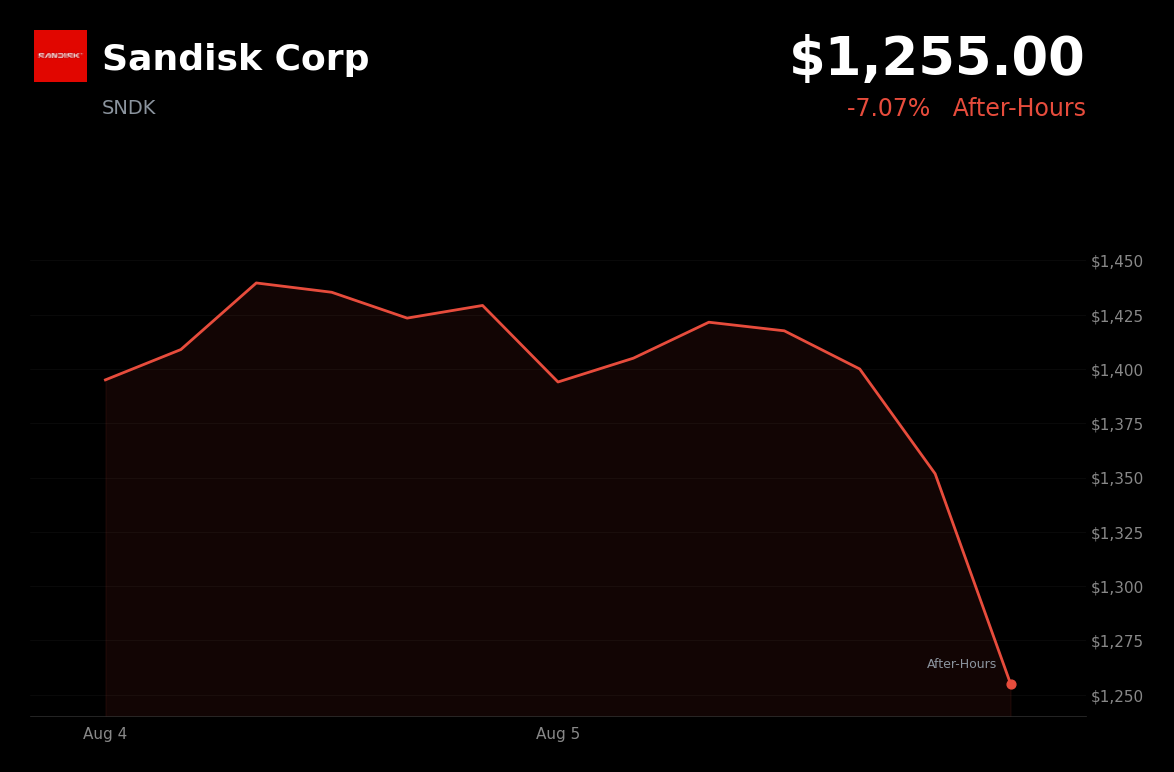 🔴 Sandisk is trading 6.5% down today as guidance misses aggressive AI-fueled expectations