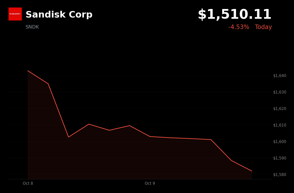 🔴 Sandisk is trading 3.3% down on October 12, 2026, as CXMT advances denser DRAM designs