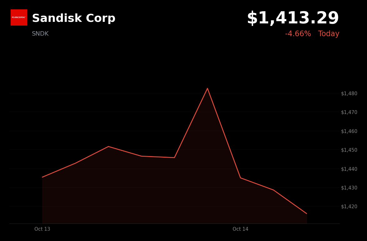 🔴 Sandisk is trading at 3.3% down today as memory stocks face competition fears