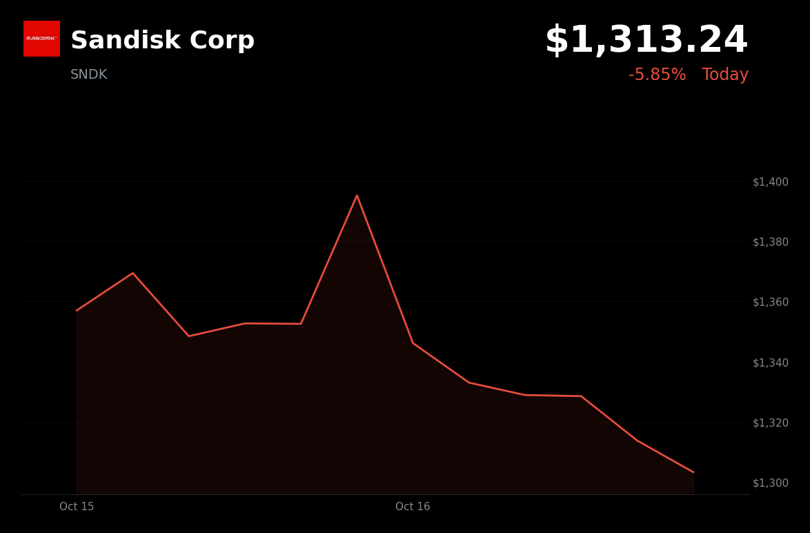 🔴 Sandisk is trading 3.68% down today amid concerns CXMT progress could pressure memory prices