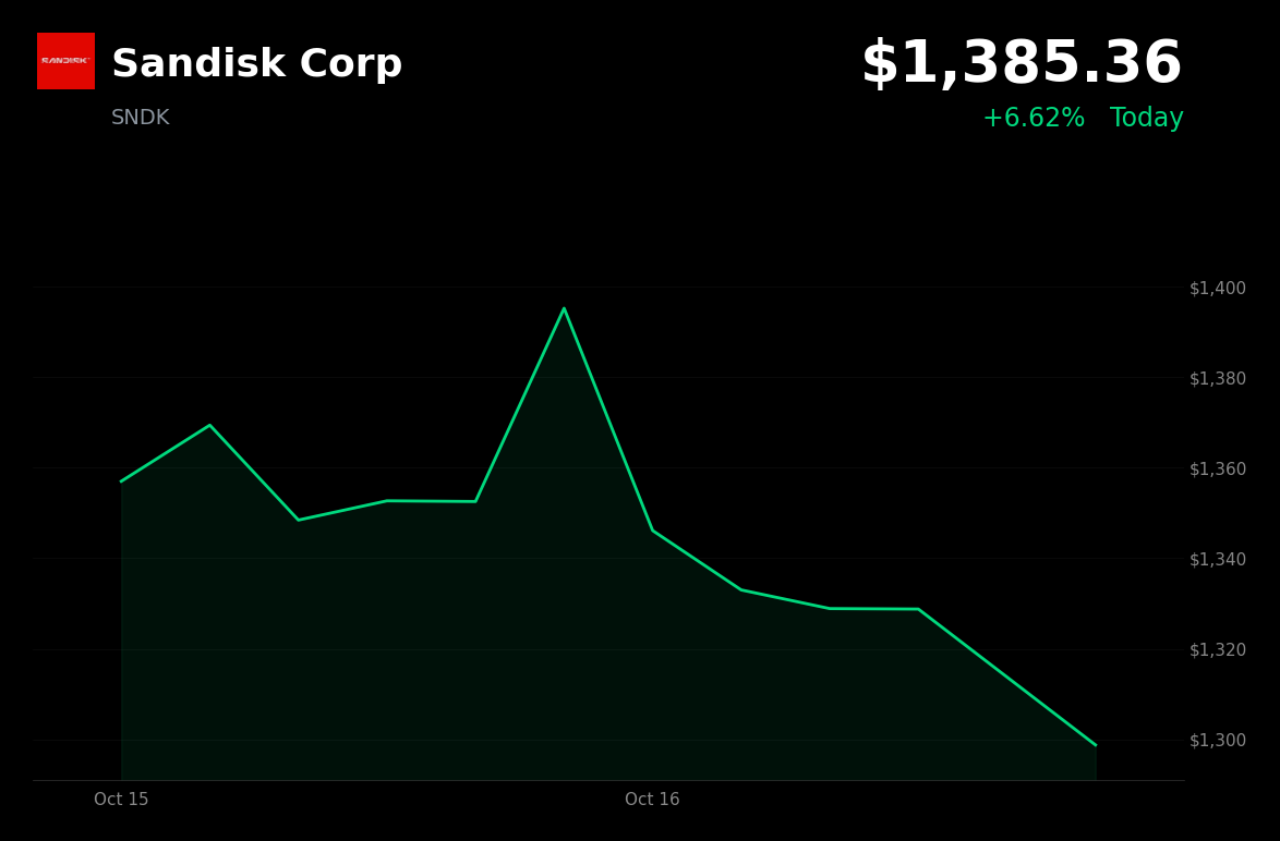 🟢 Sandisk is trading 10% up today as U.S. chip stocks recover