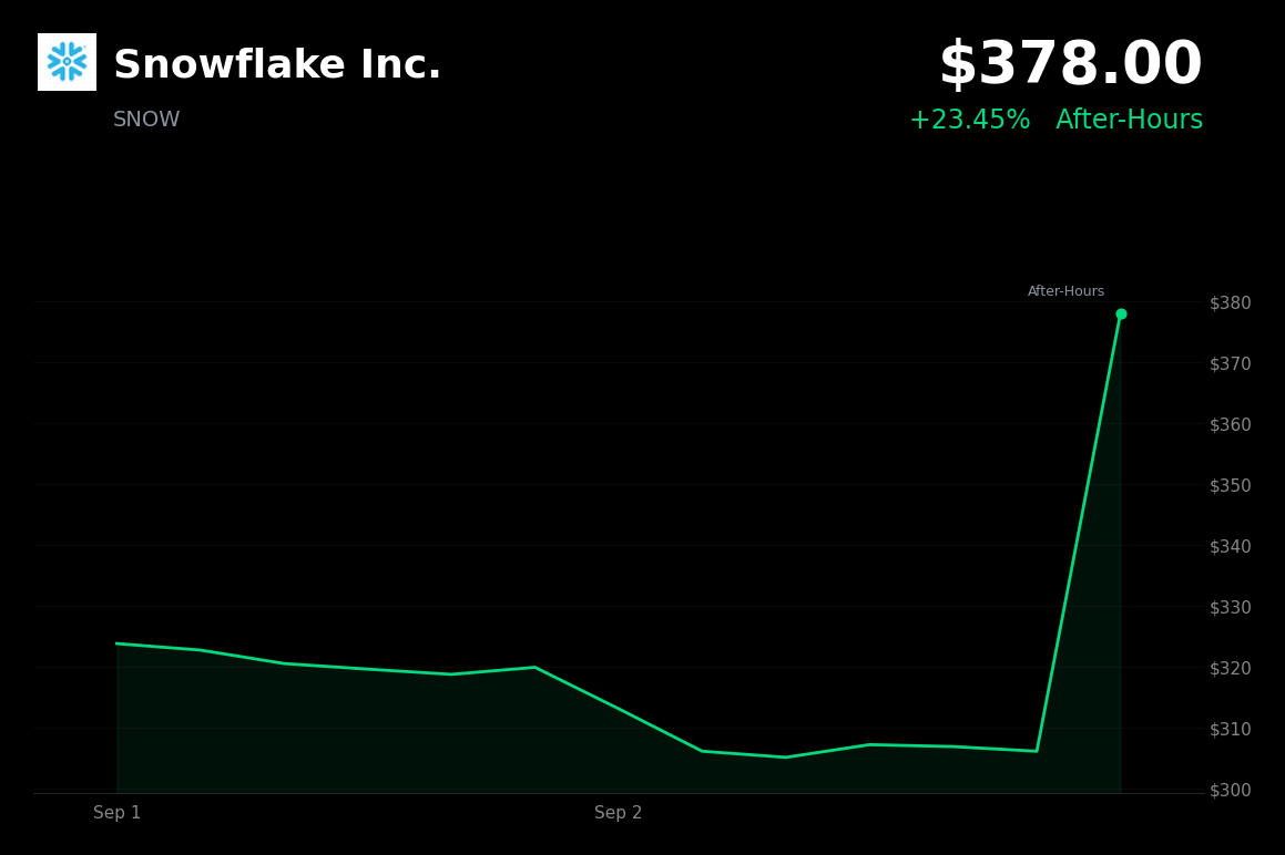 🟢 Snowflake is trading 23.45% up in after-hours trading after Q2 FY2027 earnings beat and raised guidance