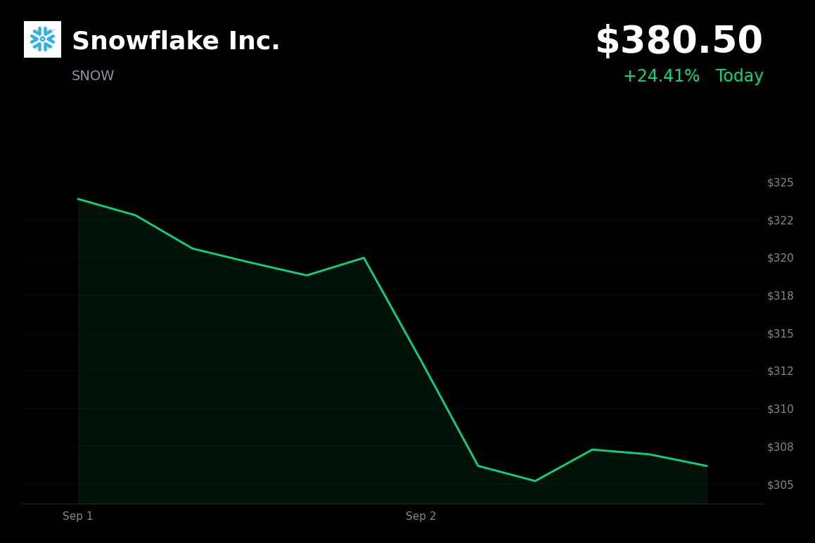 🟢 Snowflake is trading 24.4% up today after fiscal Q2 revenue and EPS beat