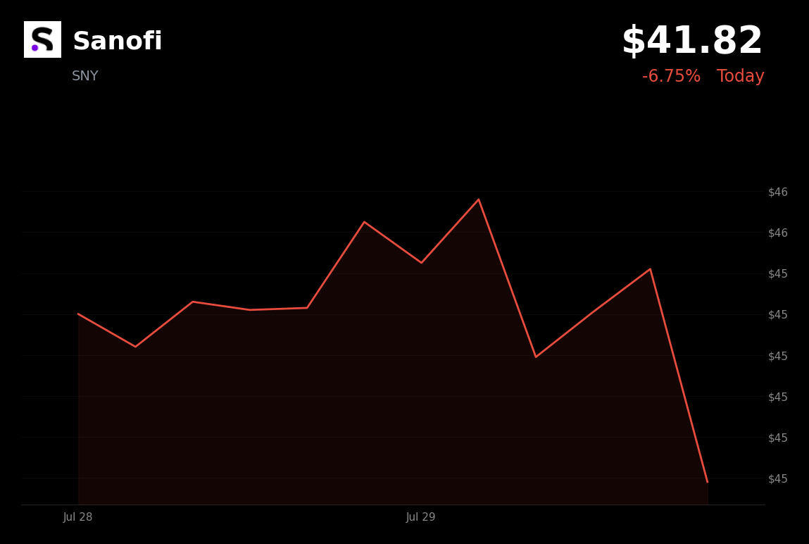 🔴 Sanofi is trading 7.1% down today on strategy shift and pipeline cuts