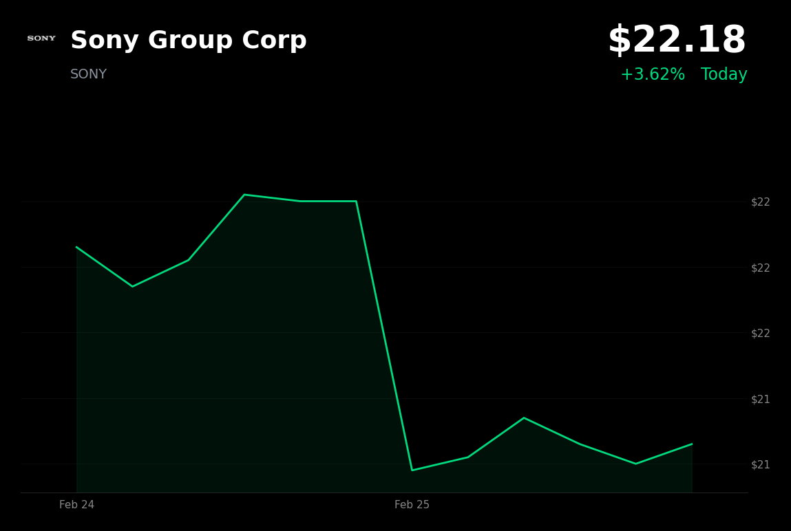 🟢 SONY is trading 3.6% up today after expanding its share buyback program
