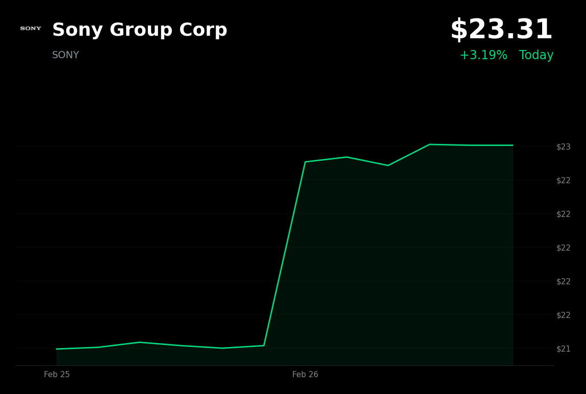 🟢 SONY is trading 3.2% up today after boosting share buyback program to $1.6B
