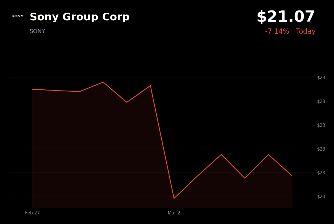🔴 SONY is trading 7% down today amid Middle East tensions and rising oil prices