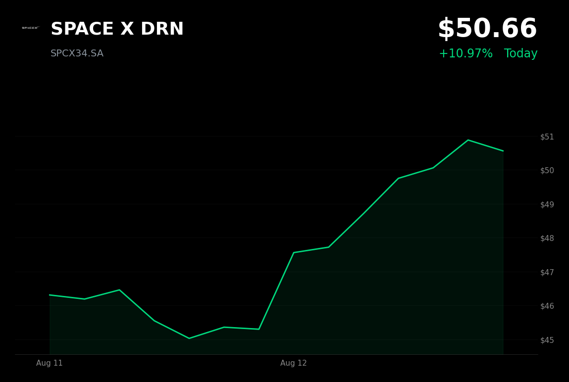 🟢 SPACE X is trading 11% up today after SpaceXAI launched Grok 4.6