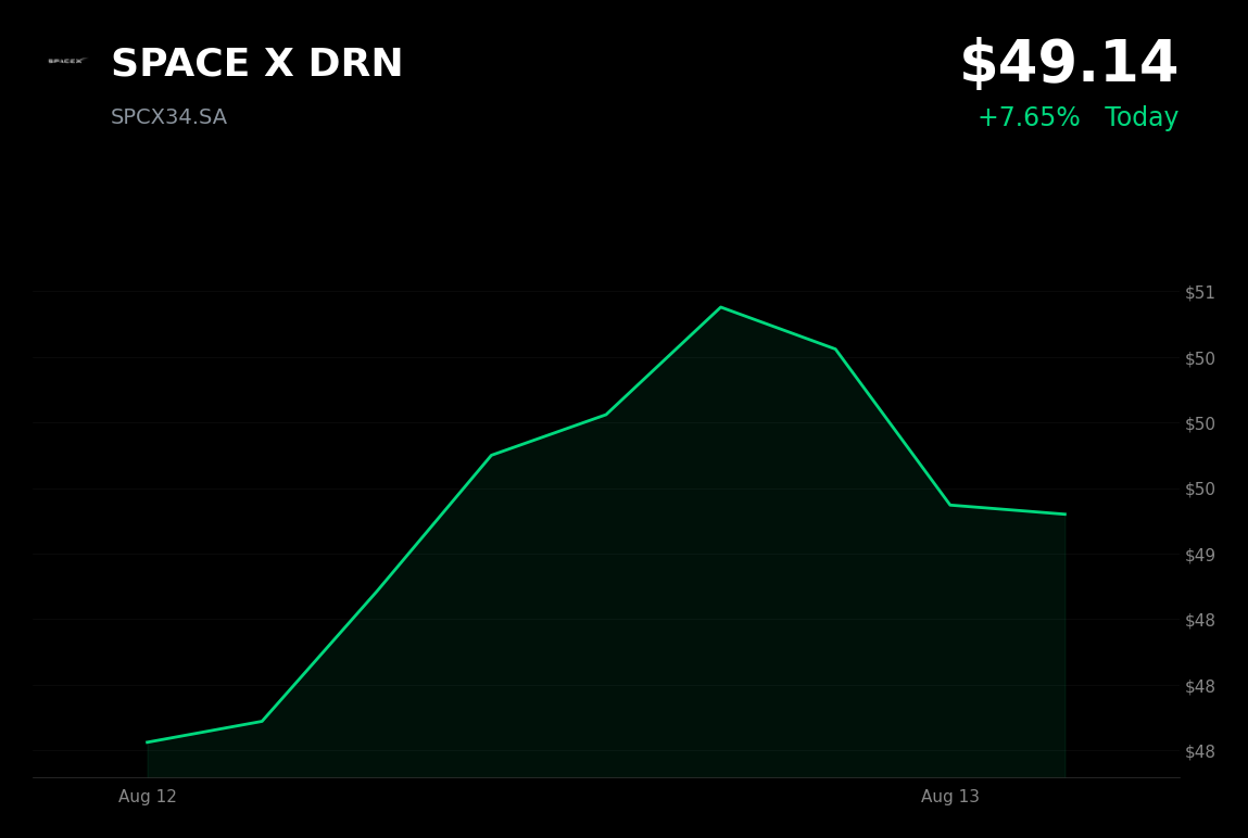 🔴 SPACE X is trading 3% down today as investors consolidate after Grok 4.6 surge