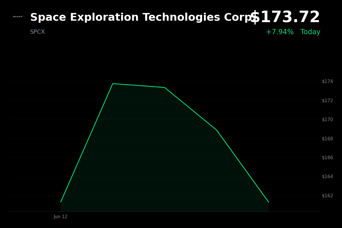 🟢 Space Exploration Technologies Corp. climbs 7.9% as IPO settlement and strong demand fuel gains