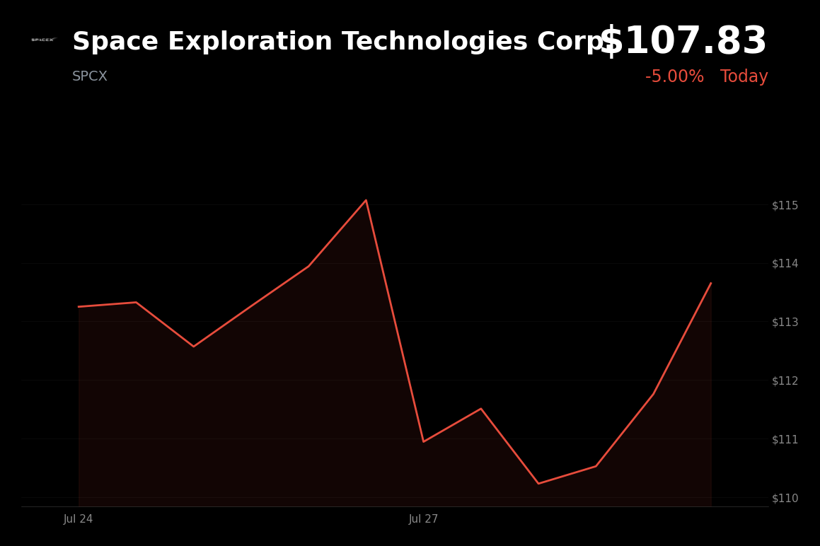 🔴 SpaceX is trading 5.2% down today as investors digest ARK Invest buy amid 45% post-IPO slide