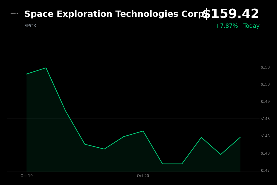 🟢 SpaceX is trading 7.9% up today after a third-quarter earnings beat