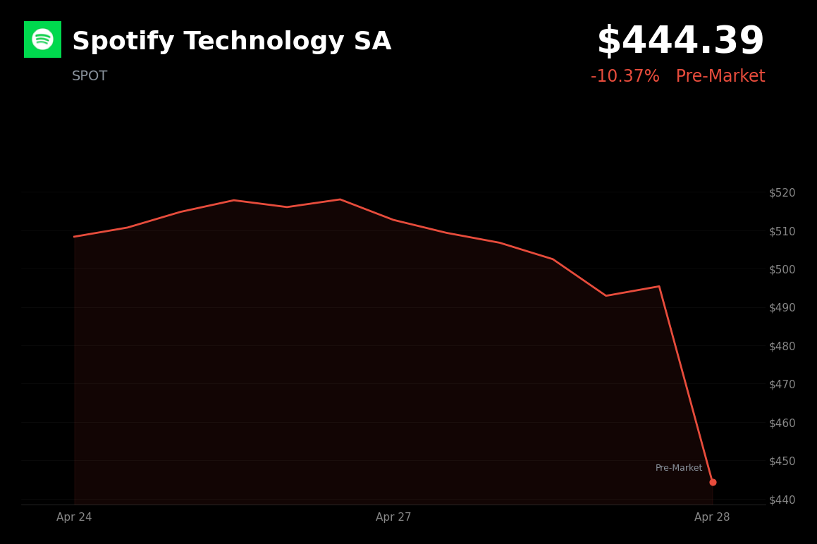 🔴 SPOT is trading 10.4% down today on profit-taking despite Q1 earnings beat