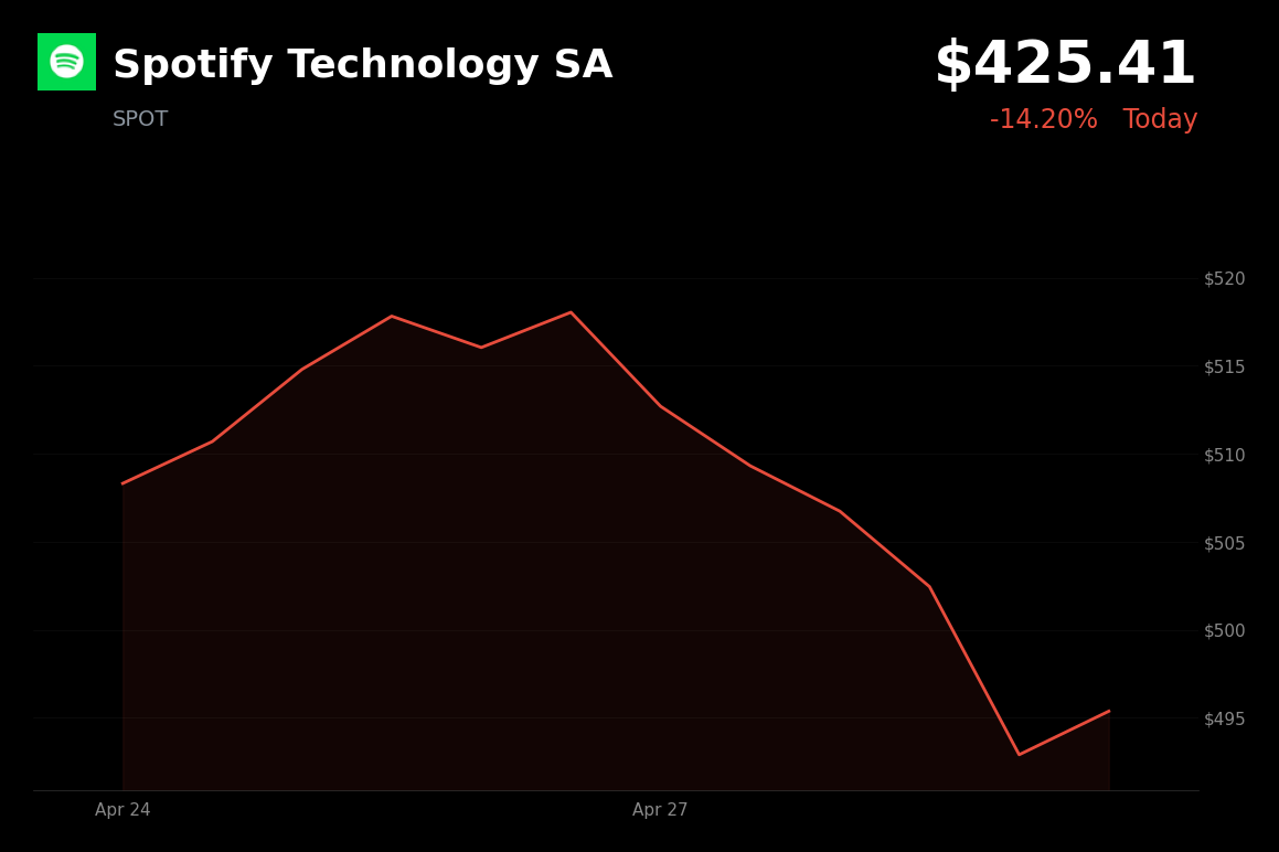 🔴 SPOT is trading 14.20% down today as weak Q2 guidance overshadows Q1 earnings beat