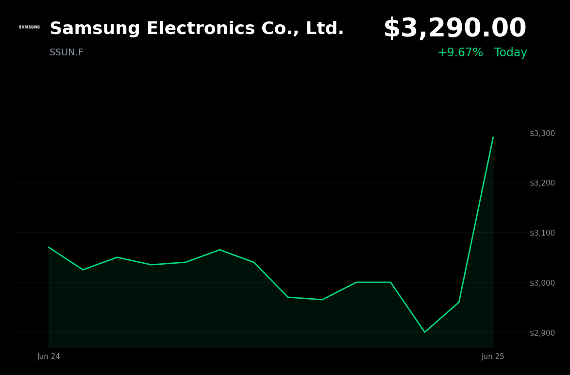🟢 SSUN.F Surges 9.7% as Micron's Strong Earnings Drive Tech Rebound and AI Optimism