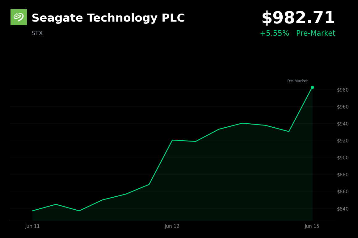 🟢 Seagate Technology PLC soars 6.1% on strong AI storage demand, analyst upgrades, and debt redemption
