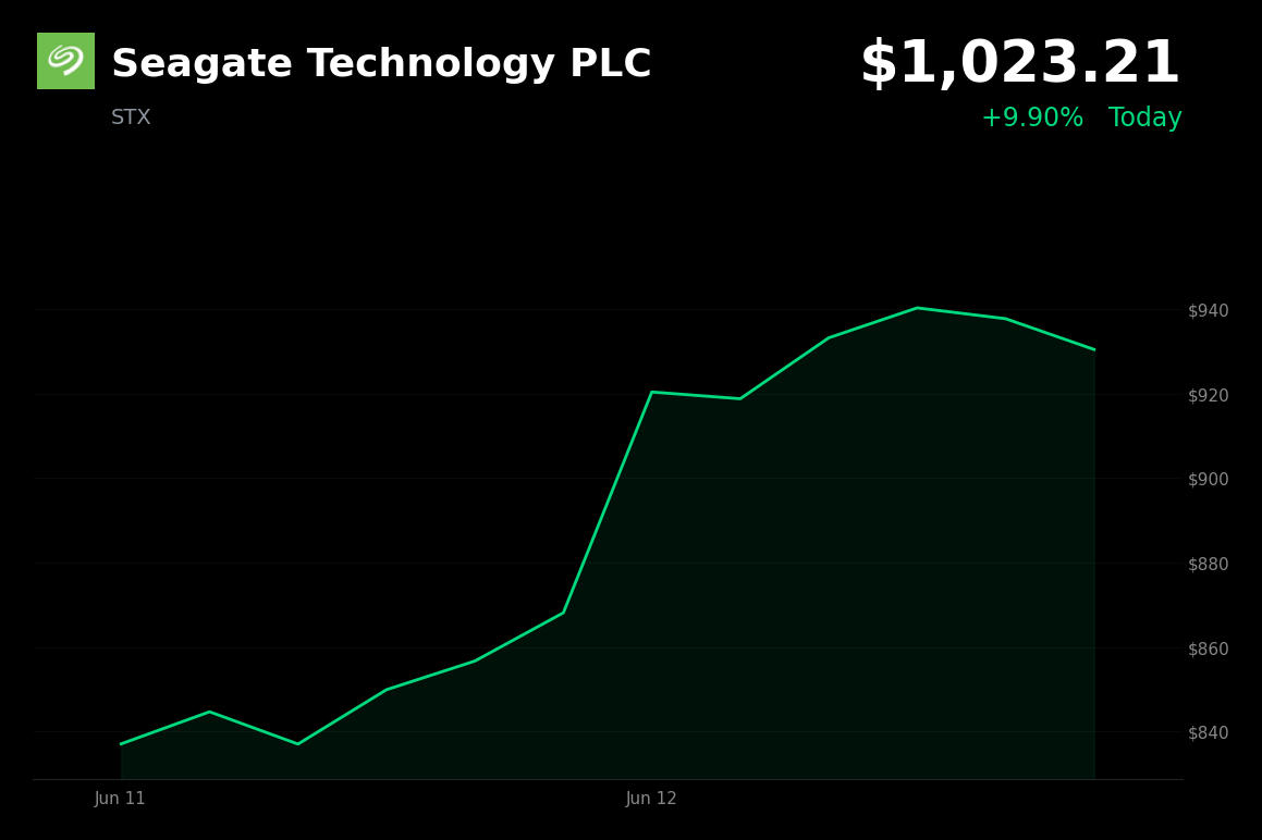 🟢 Seagate Technology PLC is trading 9.9% up today on AI storage demand and analyst price target hikes