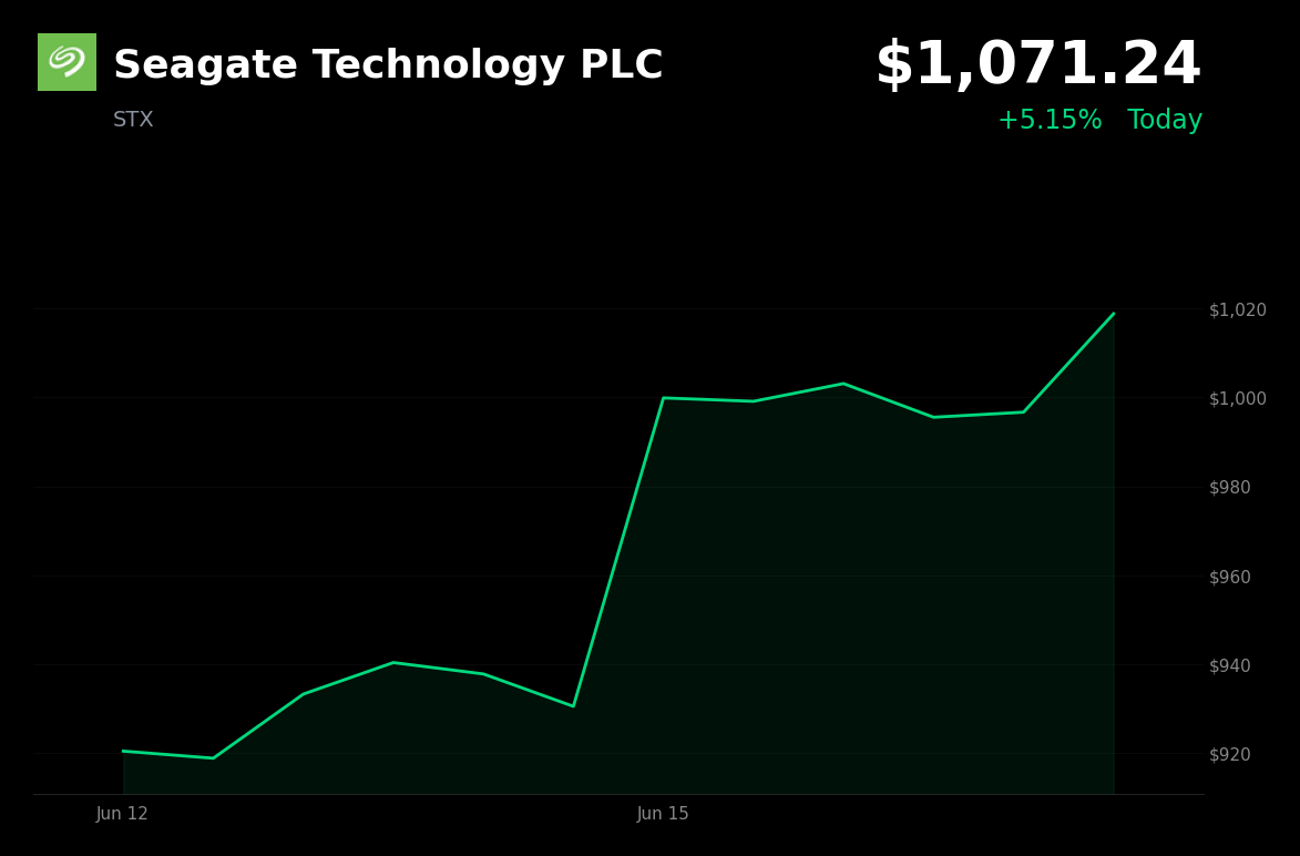 🟢 Seagate Technology PLC soars 5.2% driven by strong earnings, analyst upgrades, and debt redemption
