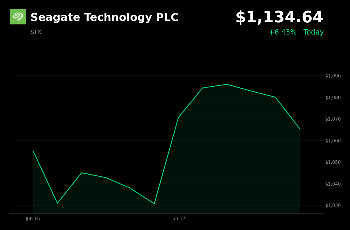 🟢 Seagate Technology PLC is trading 6.4% up today on a proposed $175 million lawsuit settlement and AI storage demand
