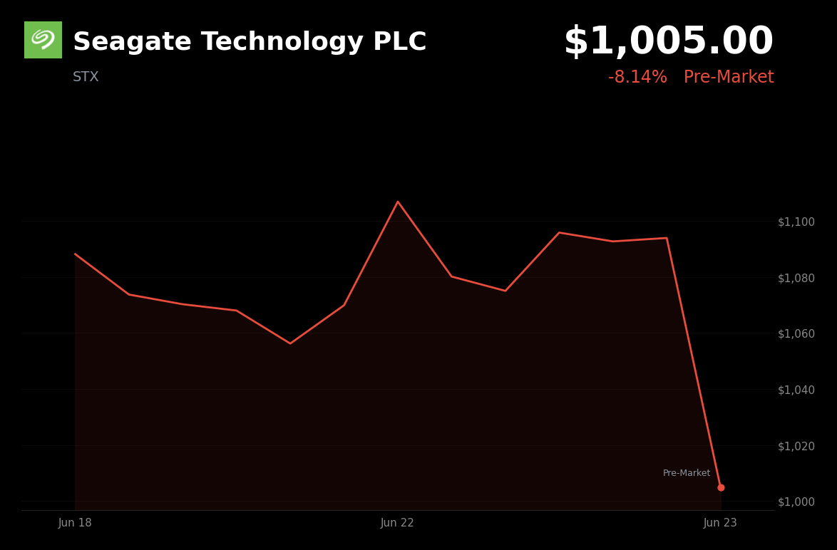 🔴 STX is trading 8% down today after Fox Advisors downgrade and tech weakness