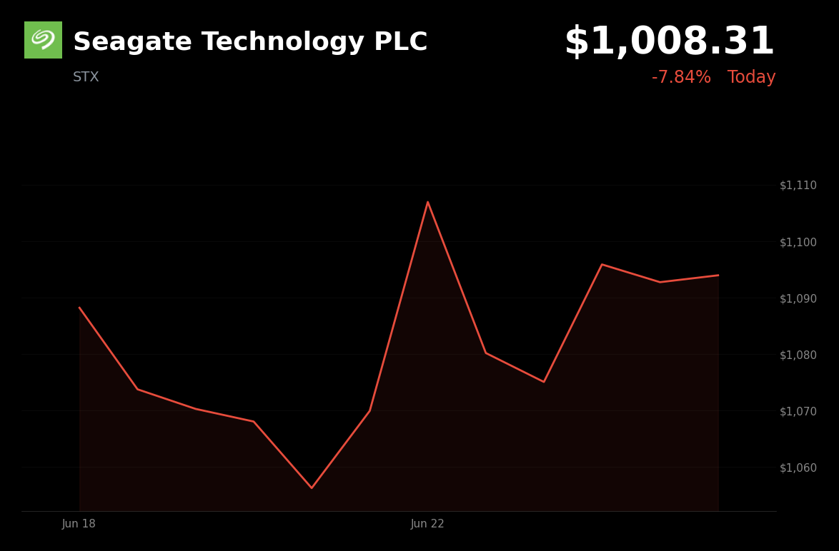 🔴 STX is trading 7.8% down today on Fox Advisors downgrade and tech sector weakness