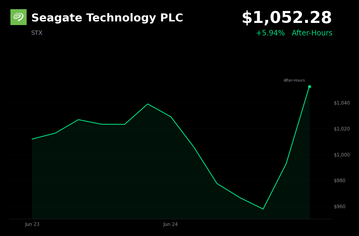 🟢 STX Surges 5.9% in After-Hours Trading Following Q3 Earnings Beat, Strong Q4 Guidance, and Ex-Dividend Date