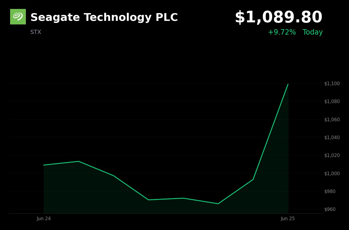 🟢 STX is trading 9.7% up today after Micron’s blowout earnings boosted AI and memory-sector optimism