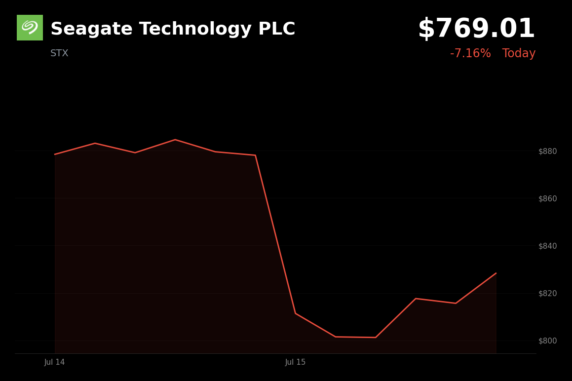 🔴 Seagate Technology is trading 5% down today on memory sector profit-taking and oversupply fears