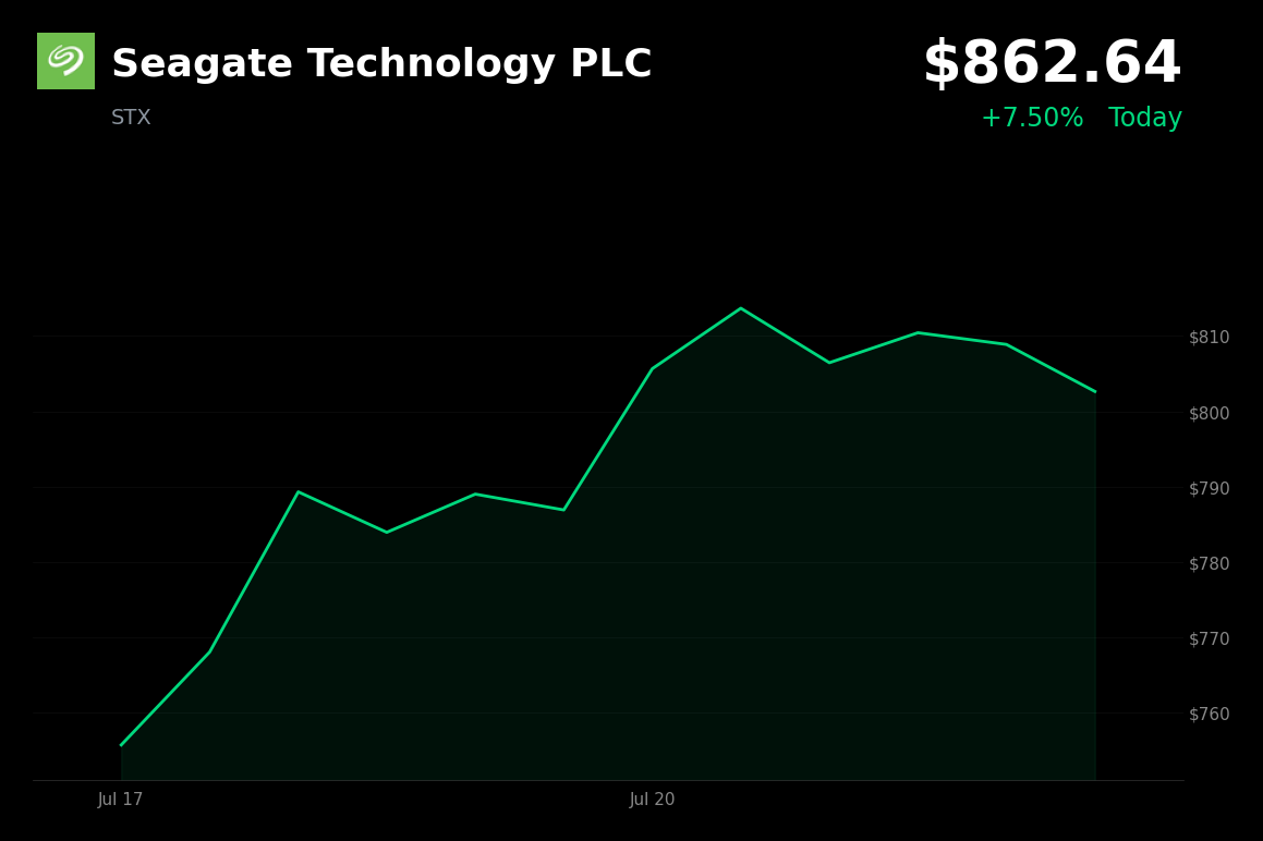 🟢 Seagate Technology is trading 6.9% up today as memory chip stocks rally on analyst upgrades and AI demand