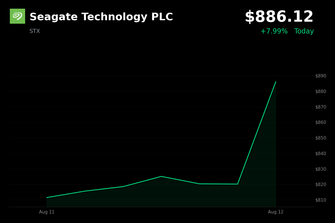 🟢 Seagate Technology is trading 8% up today on a sharp DRAM and memory-stock rally