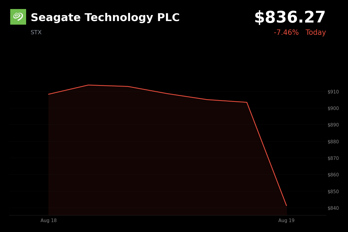 🔴 Seagate Technology is trading 4.8% down today amid memory-chip sector selling