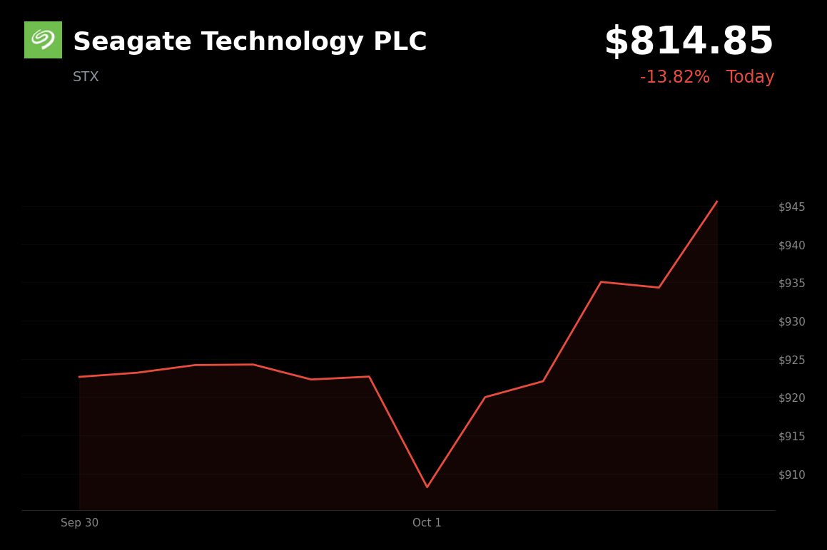 🔴 Seagate Technology is trading 13.82% down today on Toshiba’s planned fiscal-2027 HDD capacity doubling