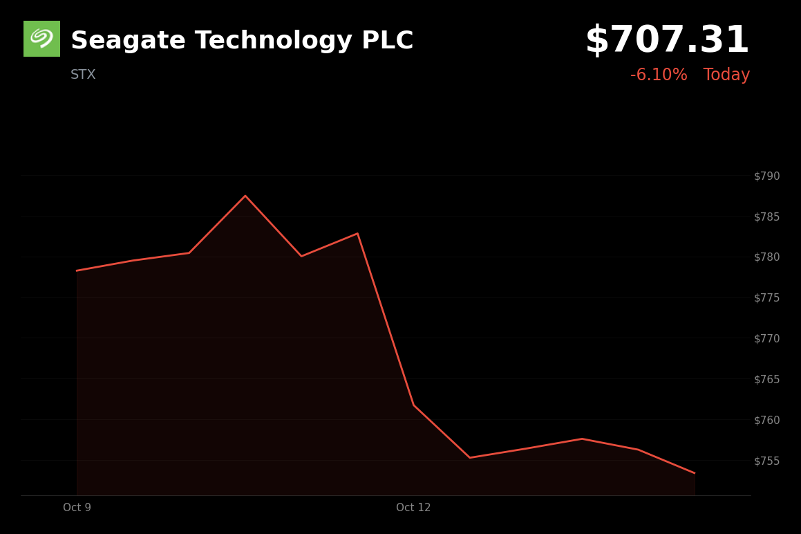 🔴 Seagate Technology is trading 6.1% down today as CXMT advances raise memory-sector competition fears