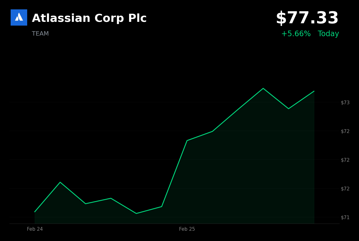 🟢 TEAM is trading 5.7% up today on AI agents integration in Jira