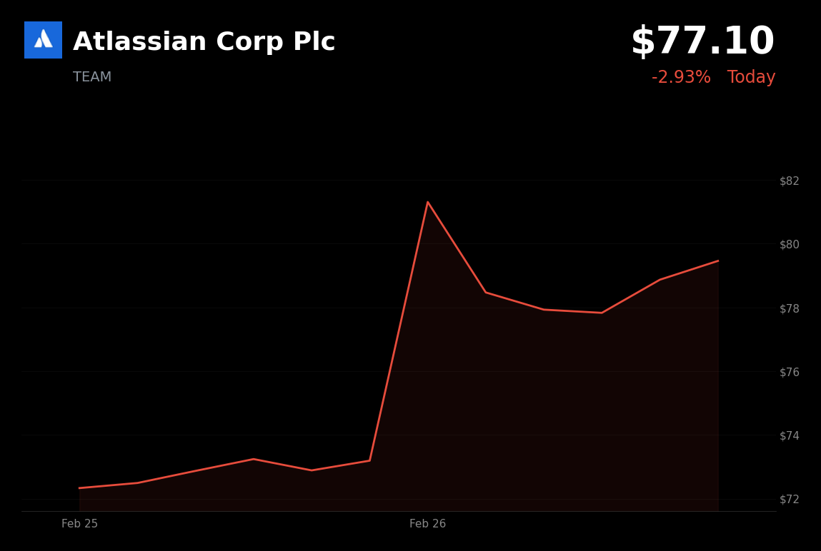 🔴 TEAM is trading 2.93% down today on profit-taking after Jira AI integration rally