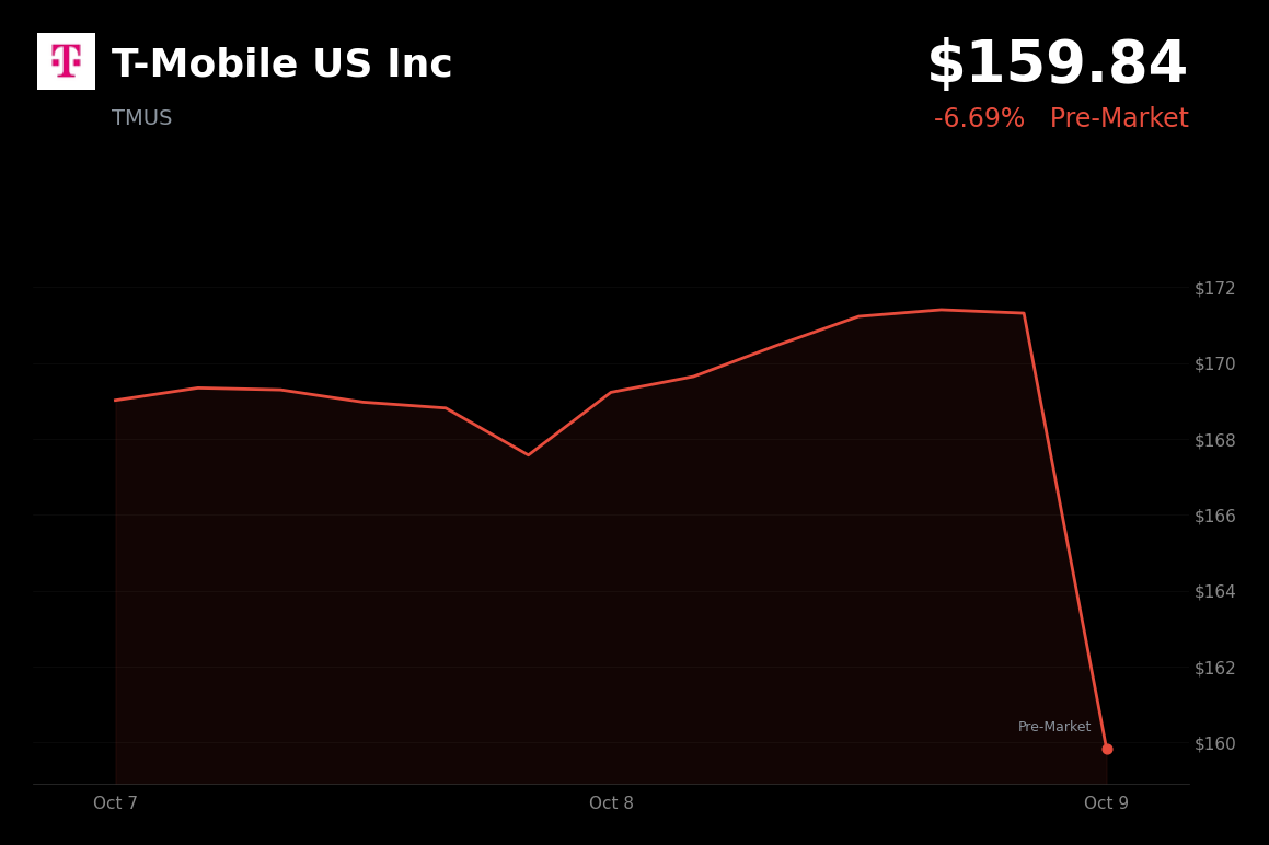 🔴 T-Mobile is trading 7% down in pre-market as SpaceX spectrum deal raises carrier competition