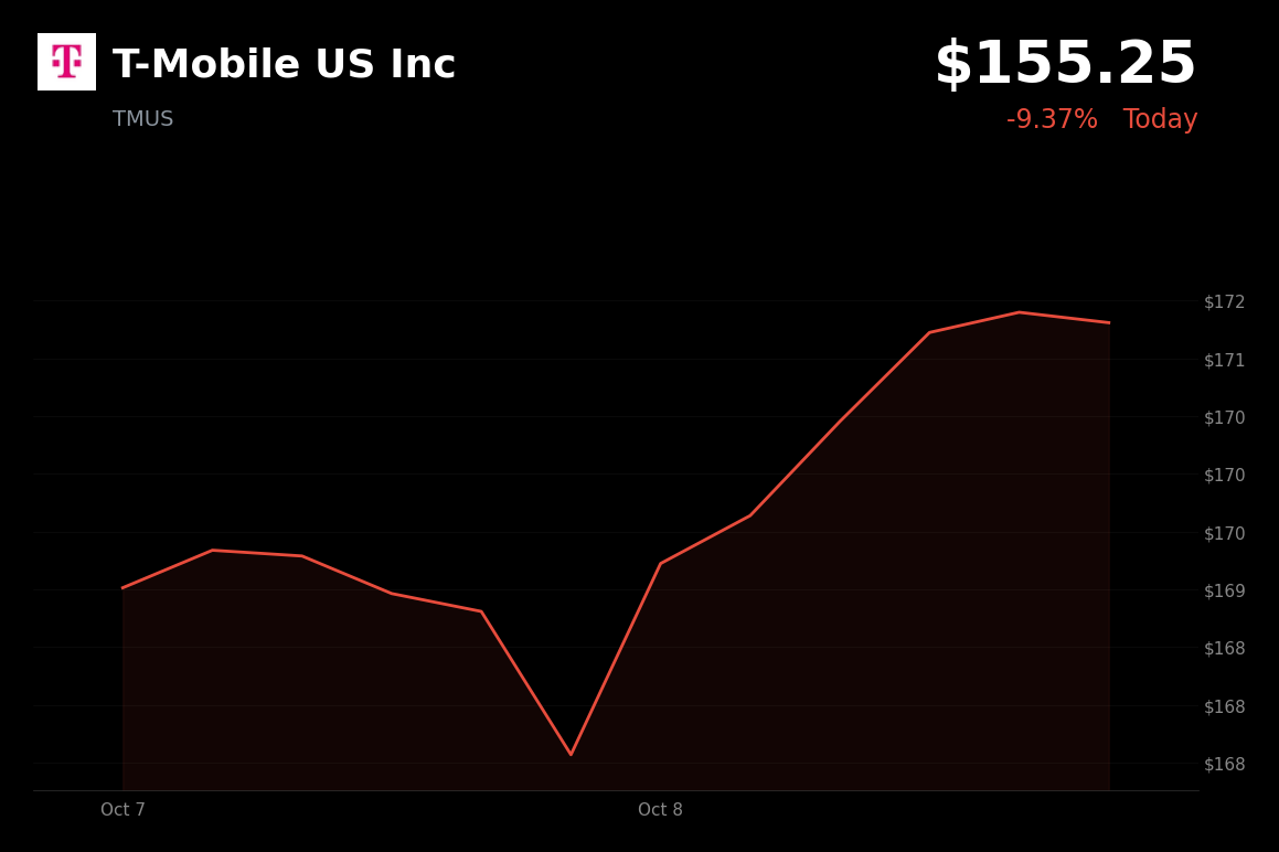 🔴 T-Mobile is trading 9% down today after SpaceX’s spectrum deal raised competition concerns