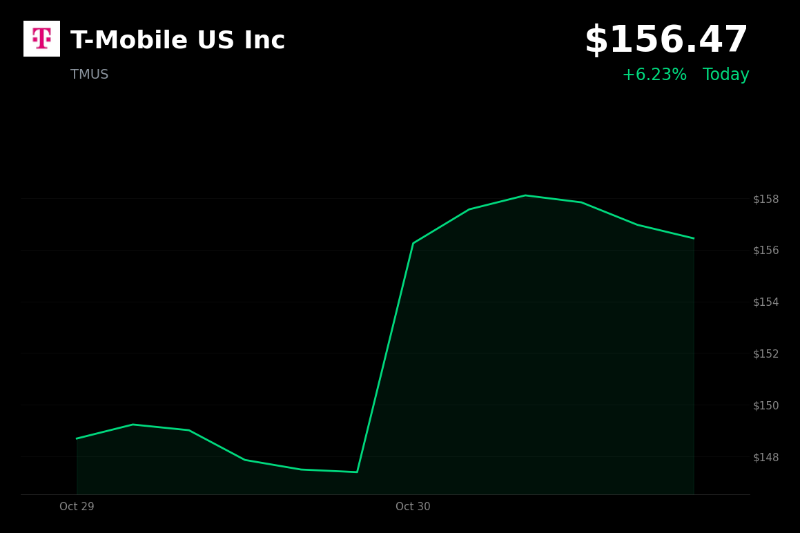 🟢 T-Mobile is trading 6% up on October 30, 2026, as CEO rules out an MVNO deal