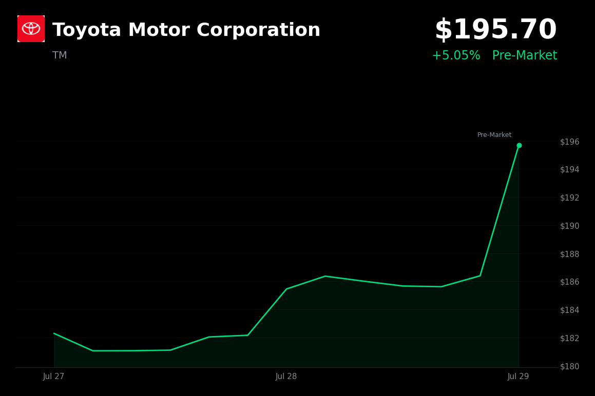 🟢 Toyota is trading 5.1% up today after joining Volvo and Daimler in hydrogen fuel-cell venture