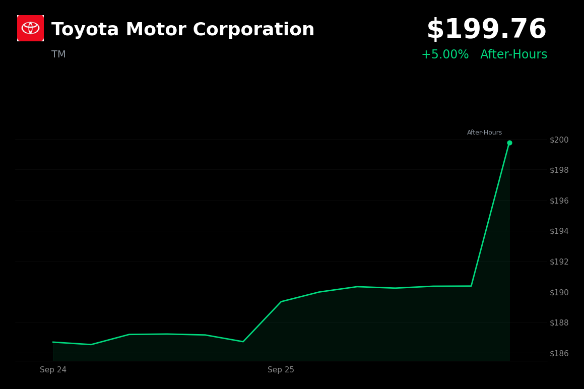 🟢 Toyota is trading 5% up in after-hours trading with no clear company-specific catalyst