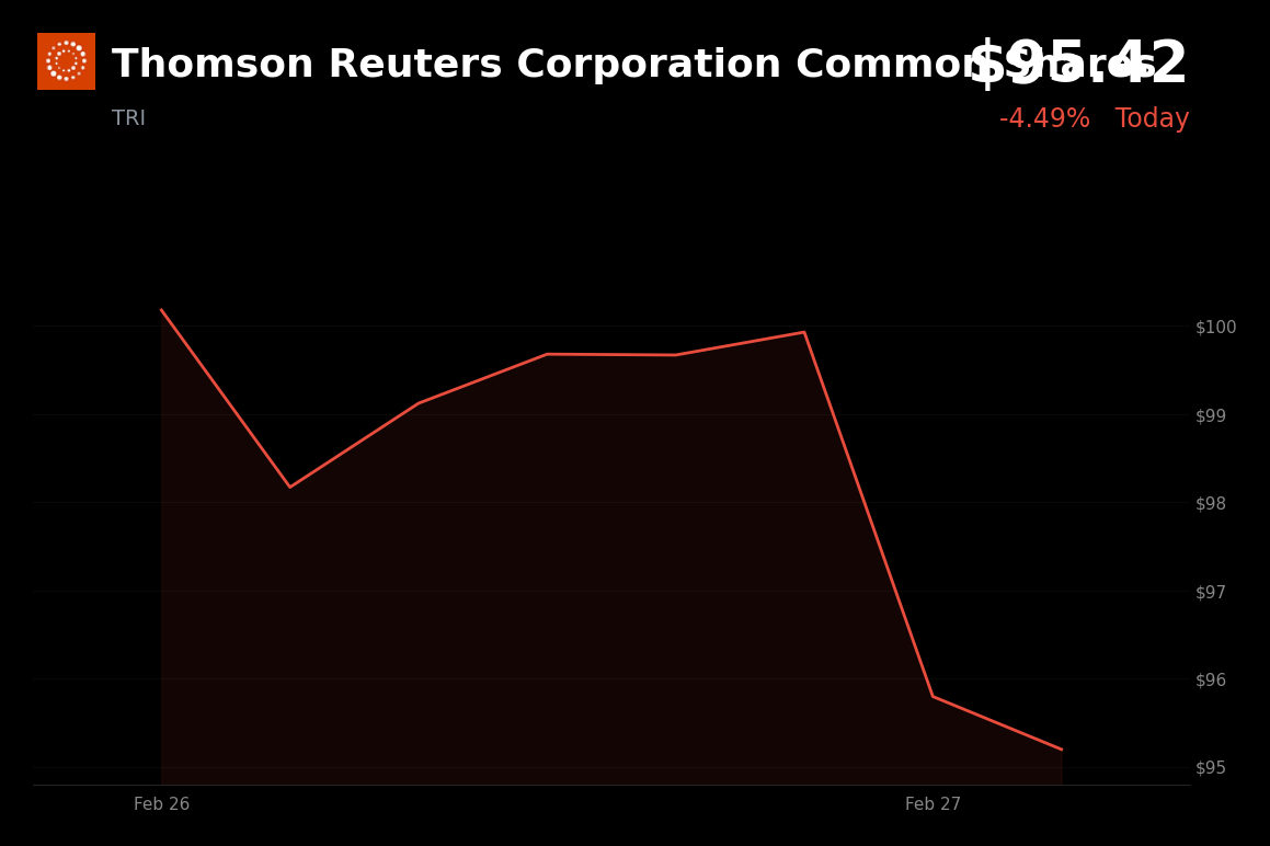 🔴 TRI is trading 4.5% down today as hot PPI data fuels inflation fears and broader market decline
