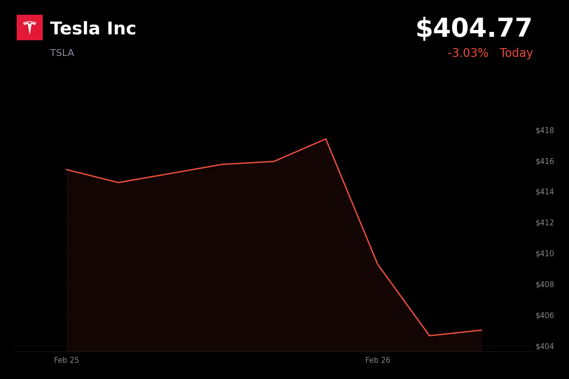 🔴 TSLA is trading 3.03% down today amid a broader market selloff and skepticism over its robotaxi pivot