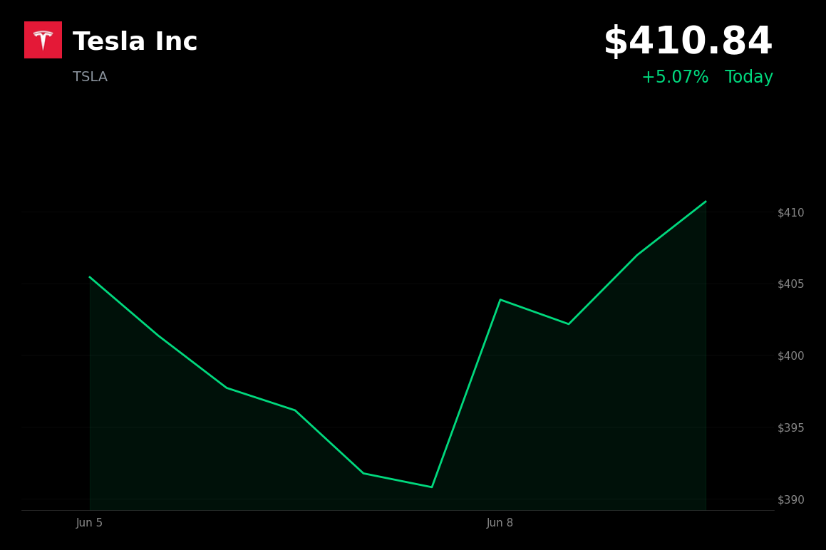 🟢 Tesla Inc is trading 5.1% up today on JPMorgan upgrade and Roadster reveal news